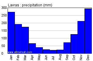 Lavras, Minas Gerais Brazil Annual Precipitation Graph
